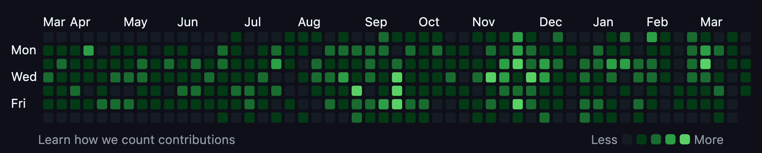 Contributions GitHub - 1900+ commits cette année